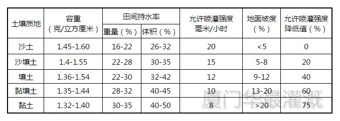 土壤噴灌強(qiáng)度
