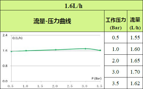 1.6L-壓力補(bǔ)償?shù)喂鄮Я髁壳€