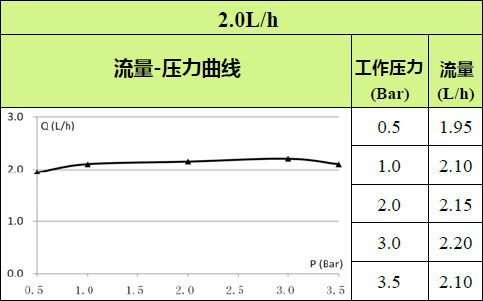 2.0L-壓力補(bǔ)償?shù)喂鄮Я髁壳€