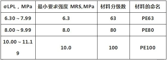 常見(jiàn)PE管原料含義